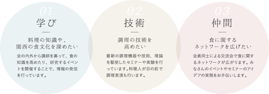 01 学び 料理の知識や、関西の食文化を深めたい 会の内外から講師を募って、食の知識を高めたり、研究するイベントを開催することで、情報の発信を行っています。 02 技術 調理の技術を高めたい 最新の調理機器や技術、理論を駆使したセミナーや実験を行っています。料理人が目の前で調理実演も行います。 03 仲間 食に関するネットワークを広げたい 会員同士による交流会で食に関するネットワークが広がります。 みなさんのイベントやセミナーのアイデアの実現をお手伝いします。