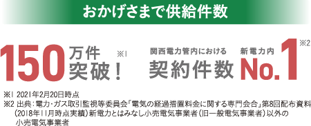 おかげさまで供給件数150件突破！